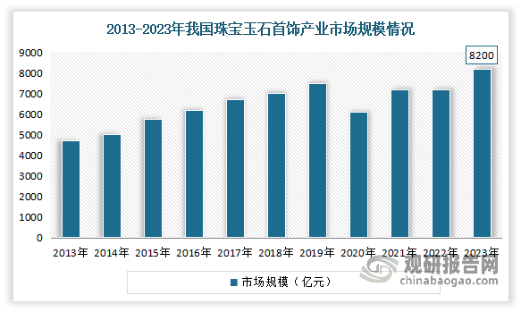 我國珠寶行業(yè)消費(fèi)漸顯 零售額創(chuàng)歷史新高 黃金一枝獨(dú)秀成為