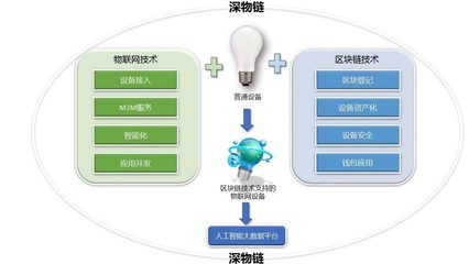 工業(yè)4.0 物聯(lián)網(wǎng)、區(qū)塊鏈與人工智能的技術融合，開啟智能化服務新紀元